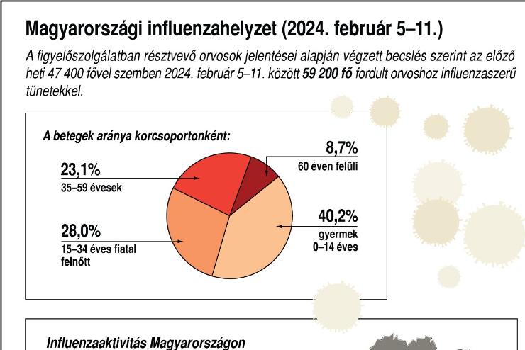 Influenza - 59 ezren betegek